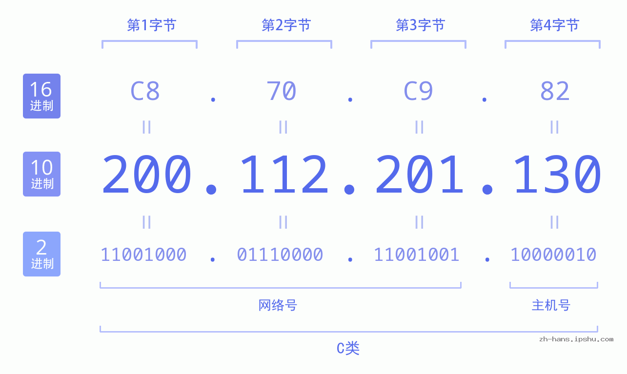 IP地址:200.112.201.130 数据结构图 二进制 十进制 十六进制 IPv4: 200.112.201.130 网络类型 网络号 主机号