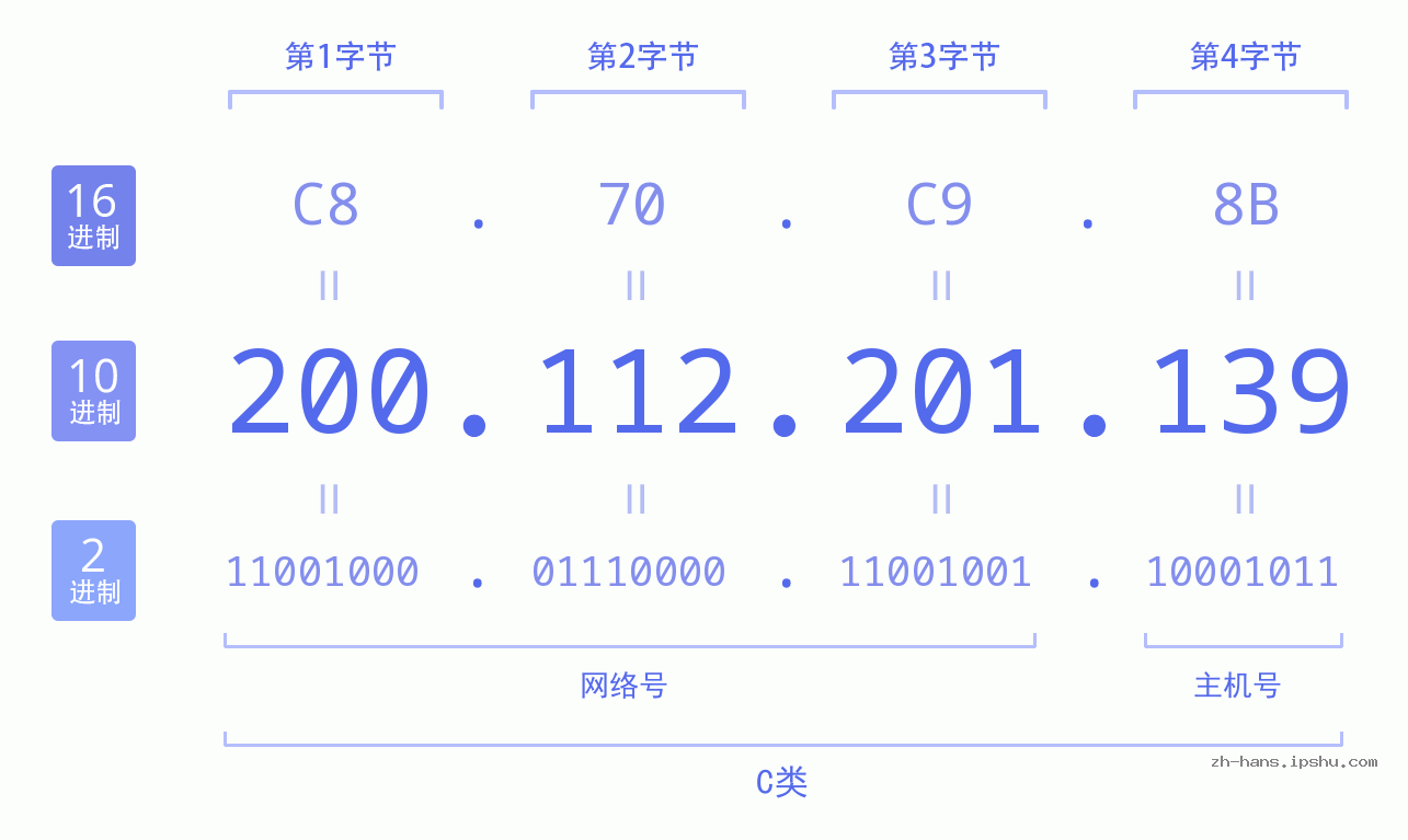 IP地址:200.112.201.139 数据结构图 二进制 十进制 十六进制 IPv4: 200.112.201.139 网络类型 网络号 主机号