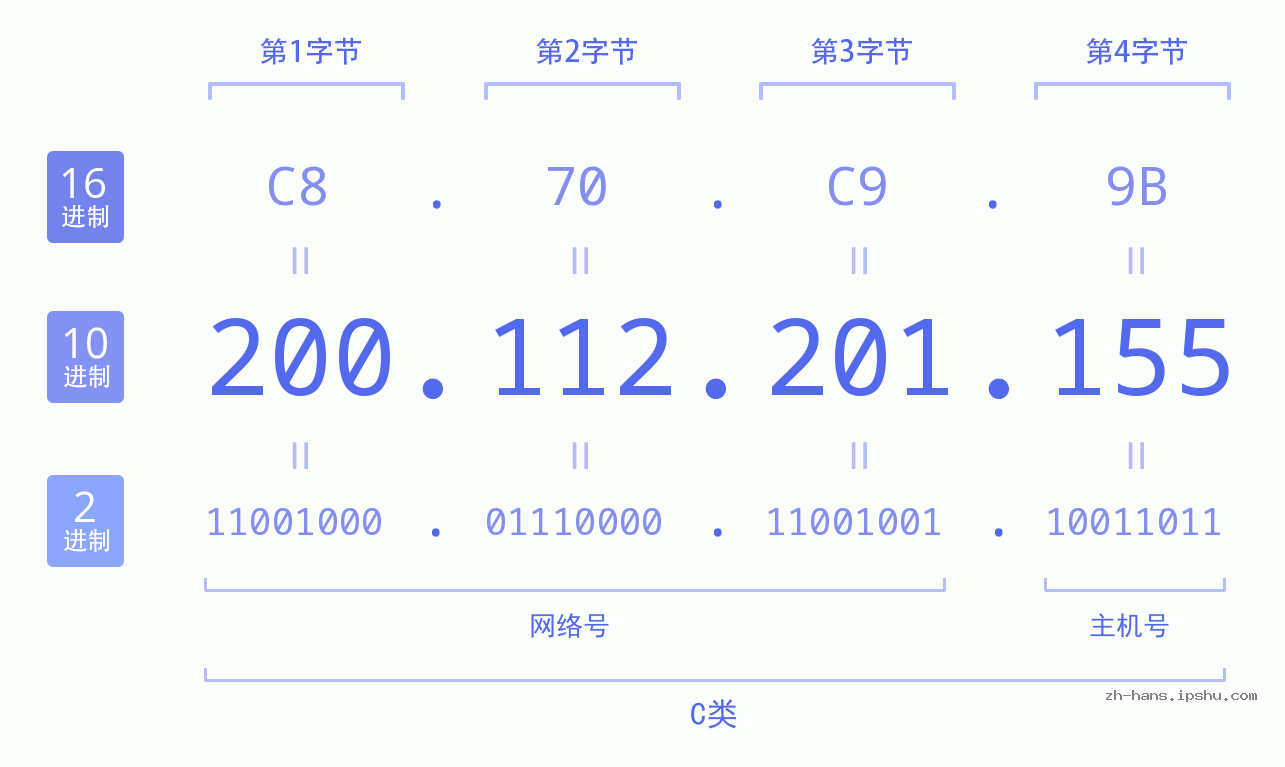 IP地址:200.112.201.155 数据结构图 二进制 十进制 十六进制 IPv4: 200.112.201.155 网络类型 网络号 主机号