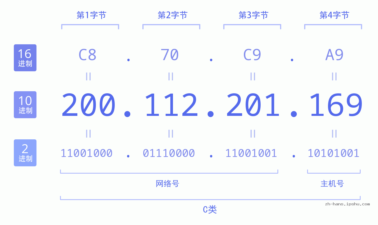 IP地址:200.112.201.169 数据结构图 二进制 十进制 十六进制 IPv4: 200.112.201.169 网络类型 网络号 主机号