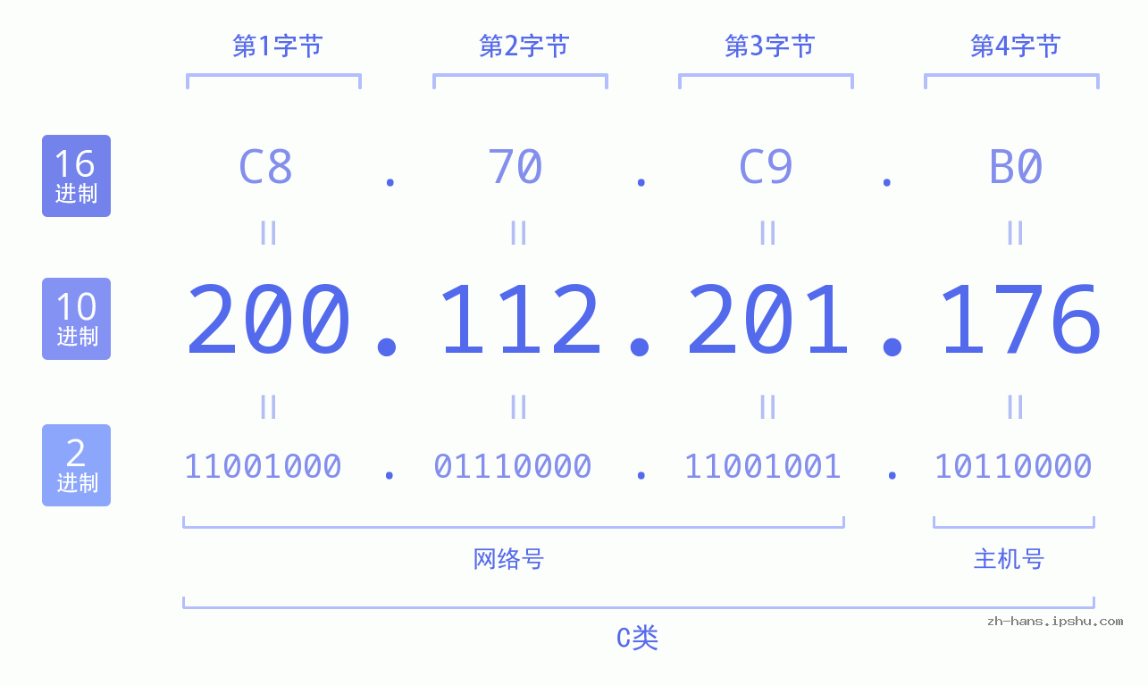 IP地址:200.112.201.176 数据结构图 二进制 十进制 十六进制 IPv4: 200.112.201.176 网络类型 网络号 主机号