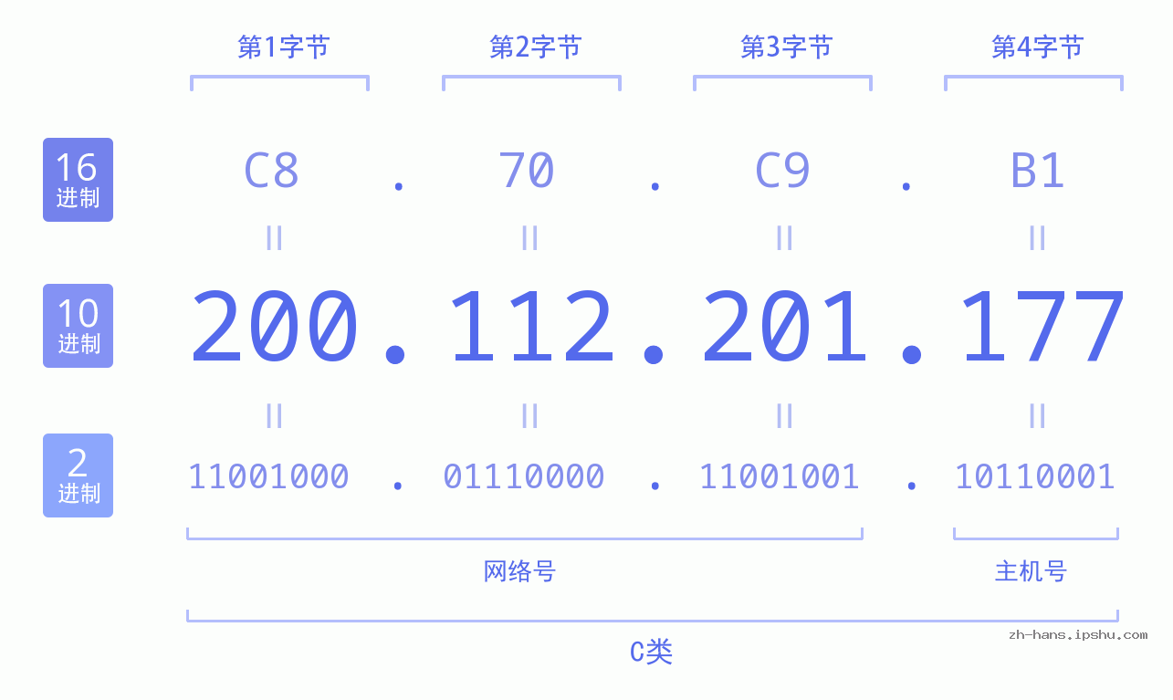 IP地址:200.112.201.177 数据结构图 二进制 十进制 十六进制 IPv4: 200.112.201.177 网络类型 网络号 主机号