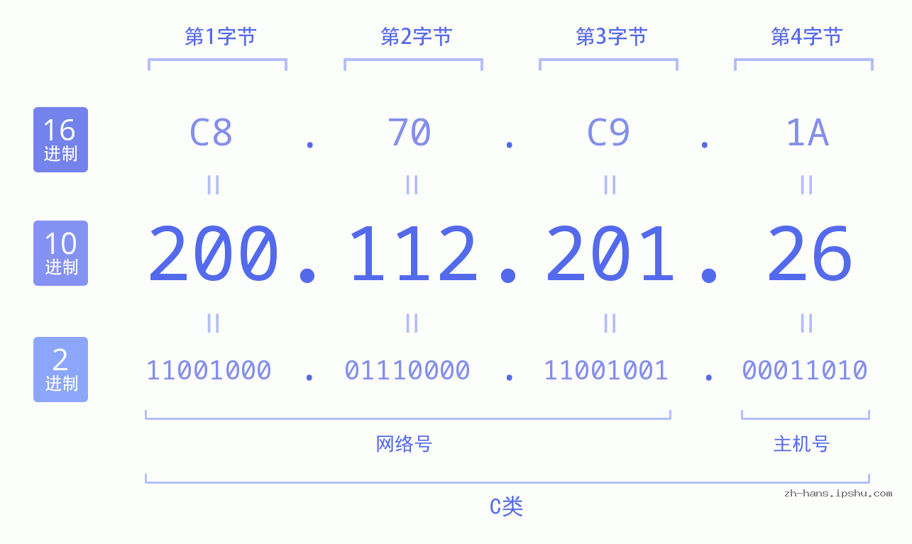 IP地址:200.112.201.26 数据结构图 二进制 十进制 十六进制 IPv4: 200.112.201.26 网络类型 网络号 主机号