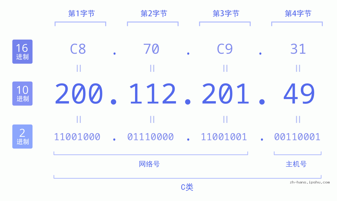 IP地址:200.112.201.49 数据结构图 二进制 十进制 十六进制 IPv4: 200.112.201.49 网络类型 网络号 主机号