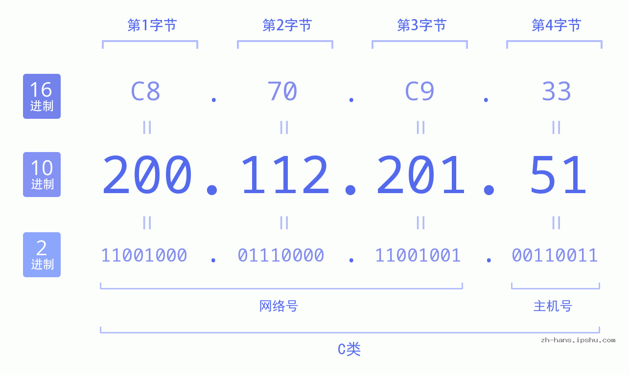 IP地址:200.112.201.51 数据结构图 二进制 十进制 十六进制 IPv4: 200.112.201.51 网络类型 网络号 主机号