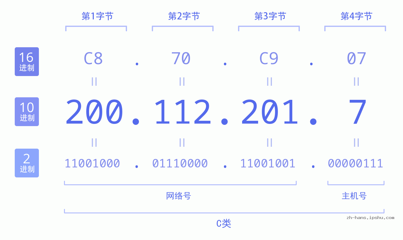 IP地址:200.112.201.7 数据结构图 二进制 十进制 十六进制 IPv4: 200.112.201.7 网络类型 网络号 主机号