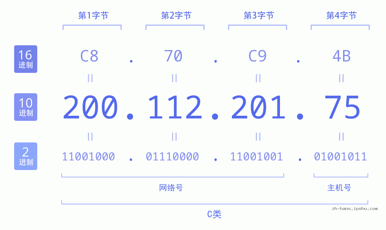 IP地址:200.112.201.75 数据结构图 二进制 十进制 十六进制 IPv4: 200.112.201.75 网络类型 网络号 主机号