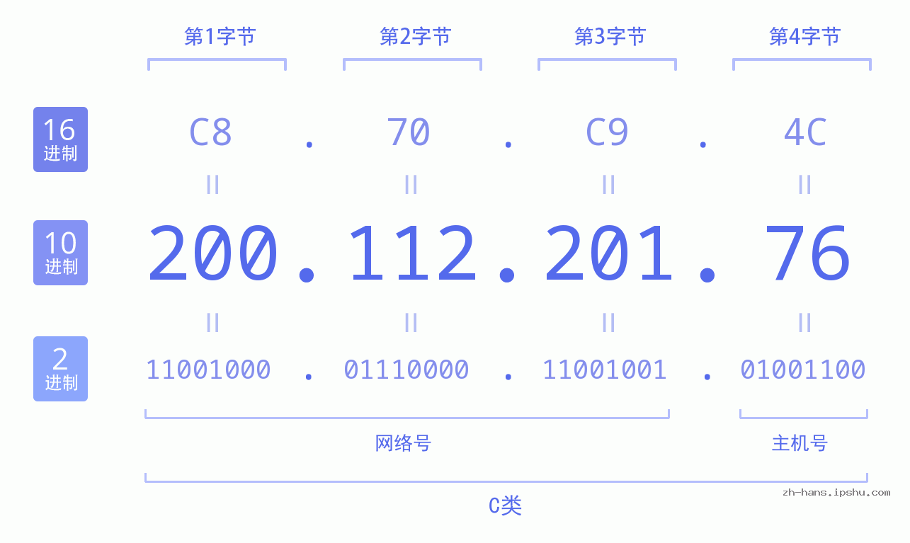 IP地址:200.112.201.76 数据结构图 二进制 十进制 十六进制 IPv4: 200.112.201.76 网络类型 网络号 主机号