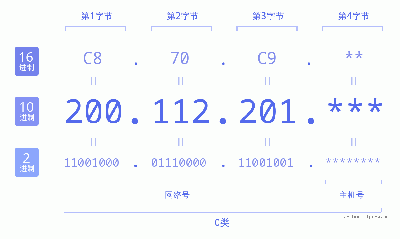 IP地址:200.112.201 数据结构图 二进制 十进制 十六进制 IPv4: 200.112.201 网络类型 网络号 主机号