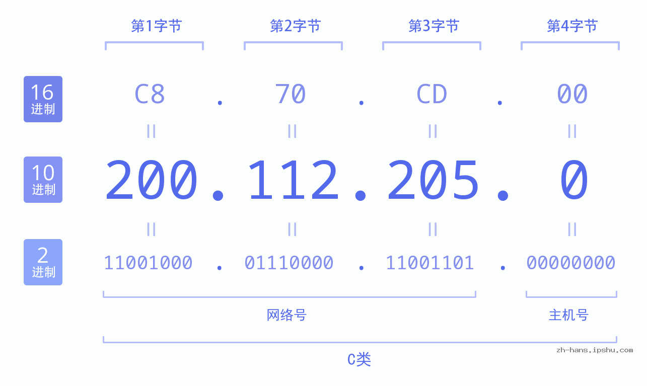 IP地址:200.112.205.0 数据结构图 二进制 十进制 十六进制 IPv4: 200.112.205.0 网络类型 网络号 主机号