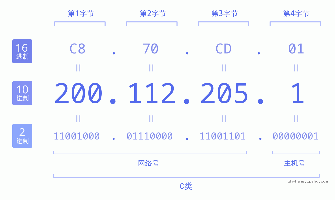 IP地址:200.112.205.1 数据结构图 二进制 十进制 十六进制 IPv4: 200.112.205.1 网络类型 网络号 主机号