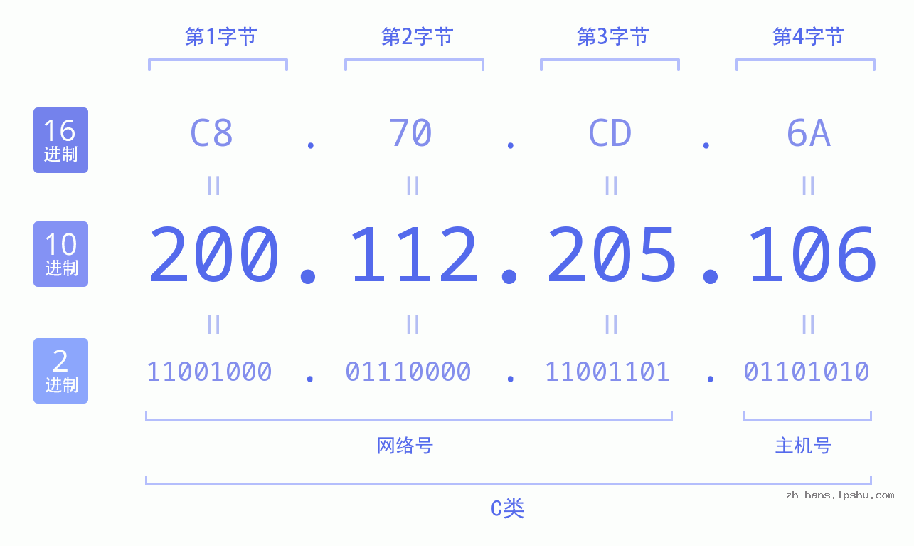IP地址:200.112.205.106 数据结构图 二进制 十进制 十六进制 IPv4: 200.112.205.106 网络类型 网络号 主机号