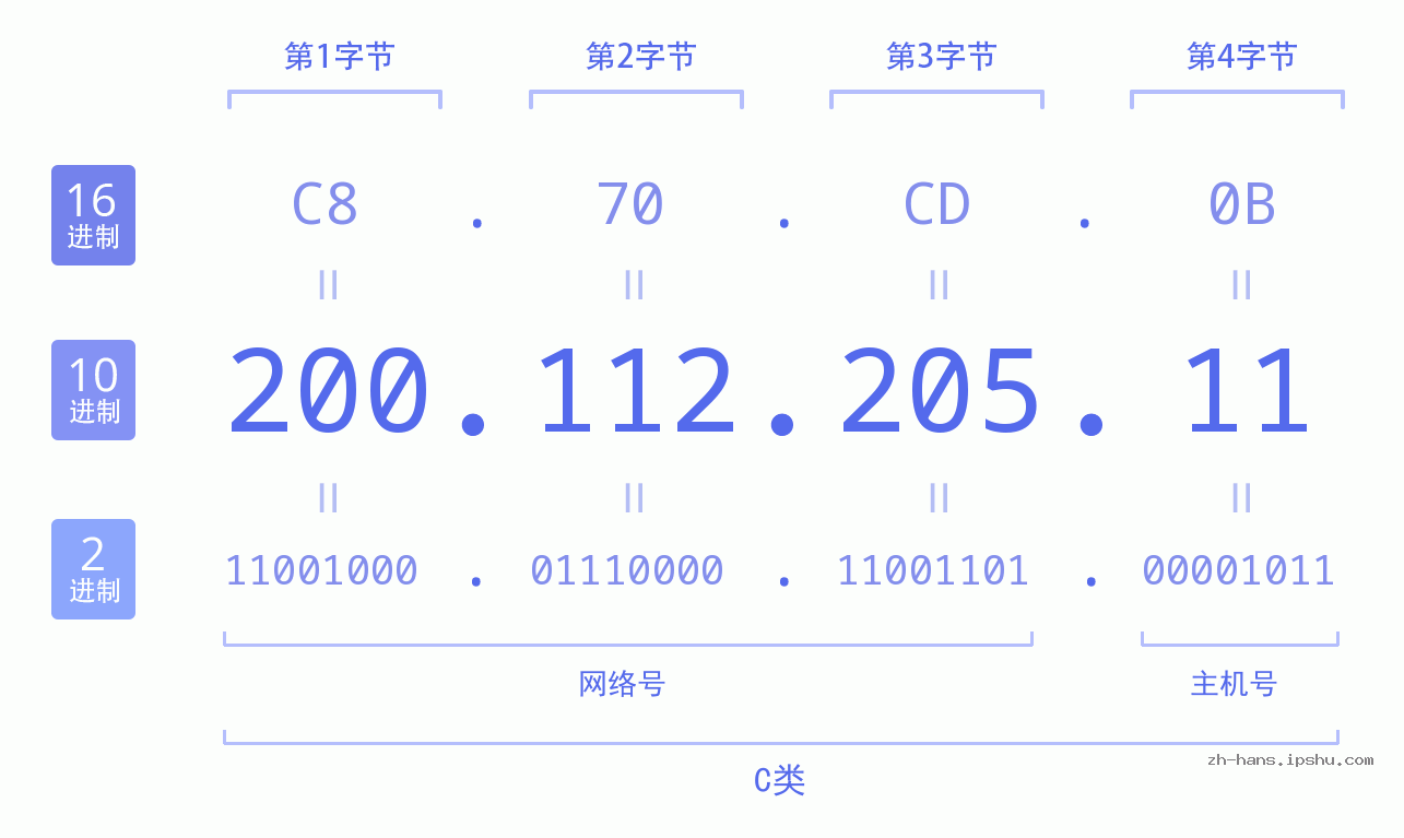 IP地址:200.112.205.11 数据结构图 二进制 十进制 十六进制 IPv4: 200.112.205.11 网络类型 网络号 主机号