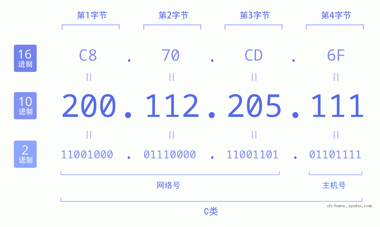 IP地址:200.112.205.111 数据结构图 二进制 十进制 十六进制 IPv4: 200.112.205.111 网络类型 网络号 主机号