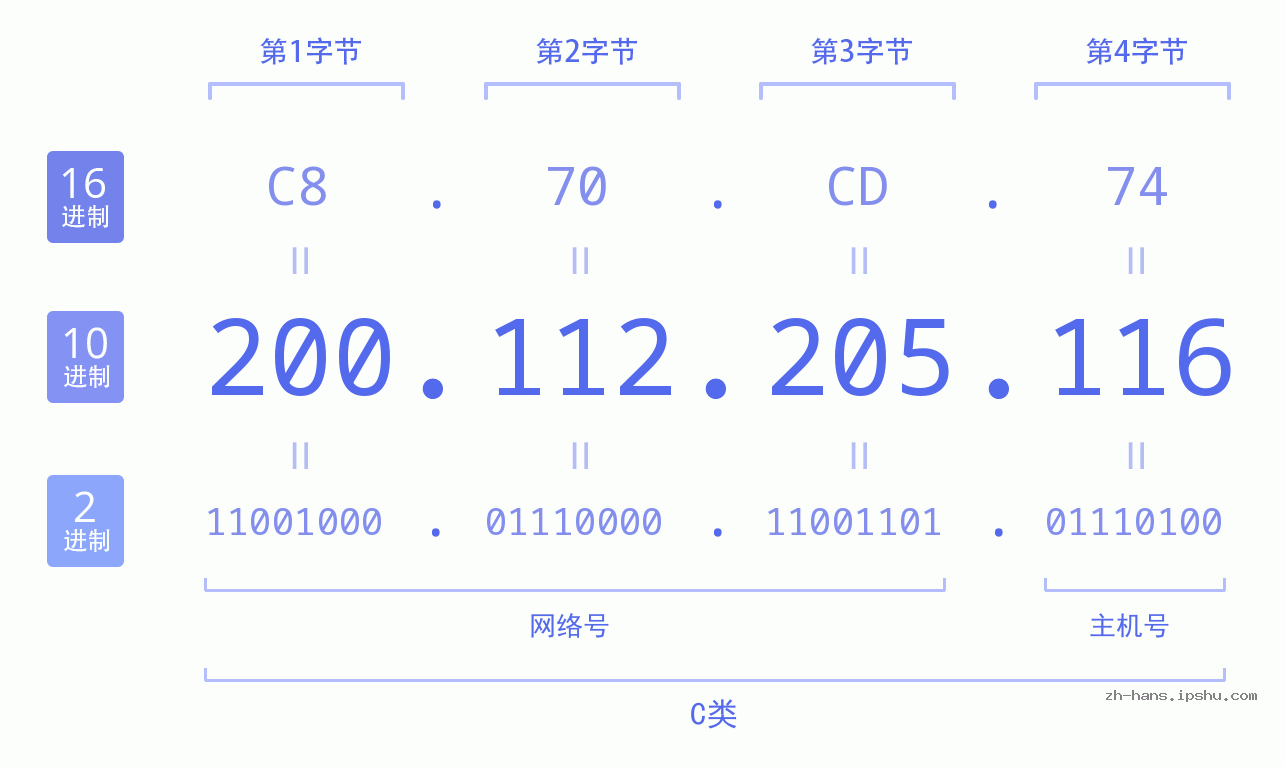 IP地址:200.112.205.116 数据结构图 二进制 十进制 十六进制 IPv4: 200.112.205.116 网络类型 网络号 主机号