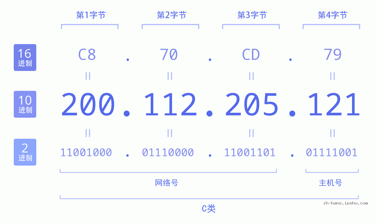 IP地址:200.112.205.121 数据结构图 二进制 十进制 十六进制 IPv4: 200.112.205.121 网络类型 网络号 主机号