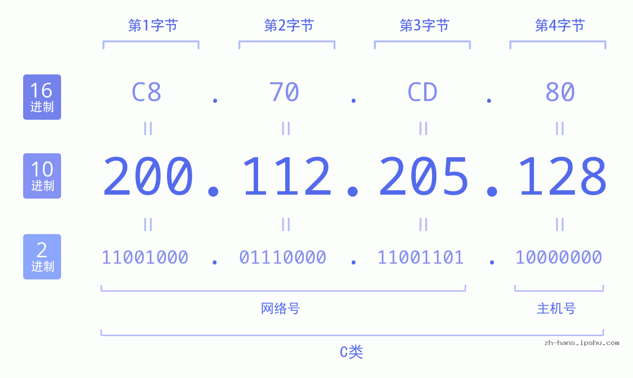 IP地址:200.112.205.128 数据结构图 二进制 十进制 十六进制 IPv4: 200.112.205.128 网络类型 网络号 主机号