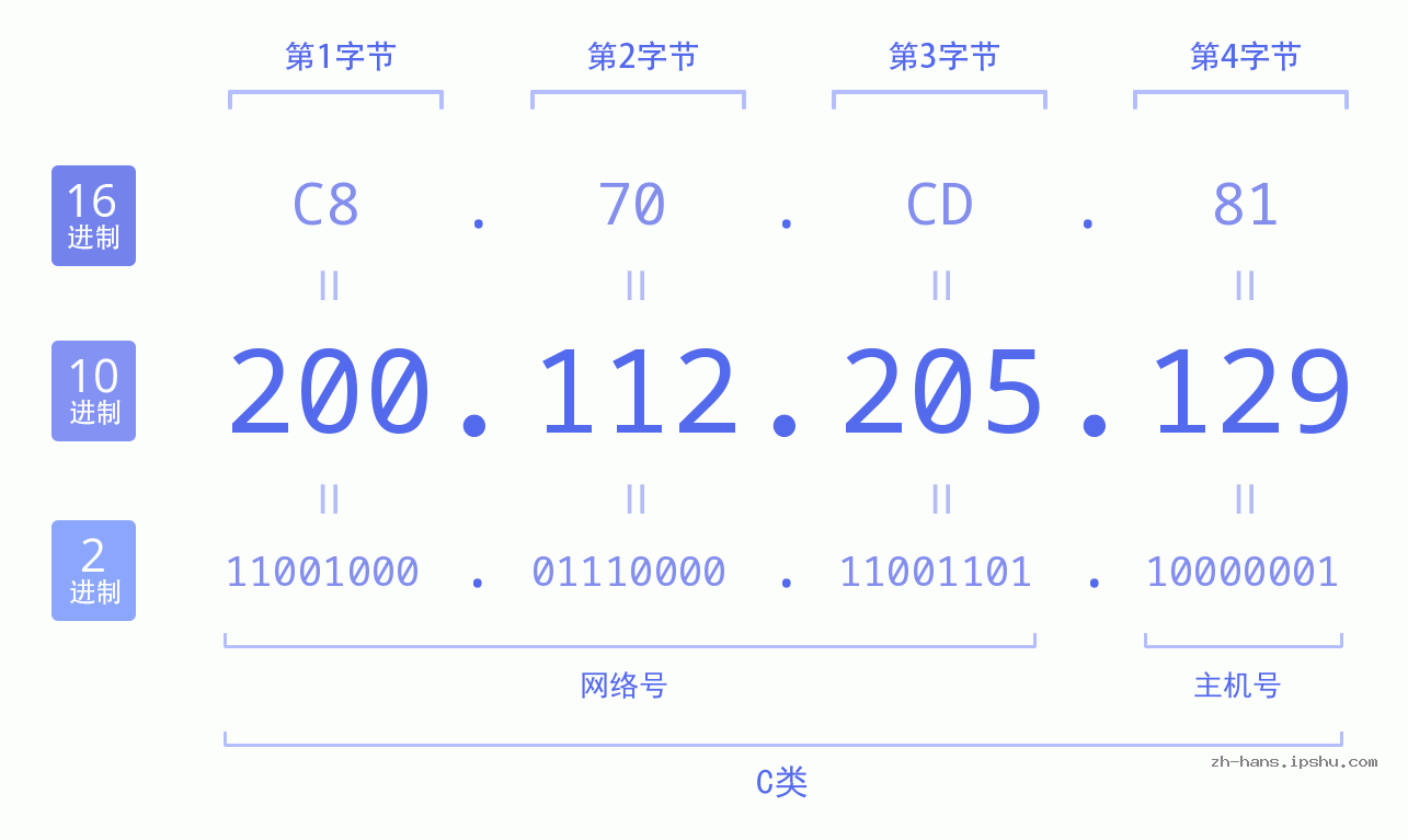 IP地址:200.112.205.129 数据结构图 二进制 十进制 十六进制 IPv4: 200.112.205.129 网络类型 网络号 主机号