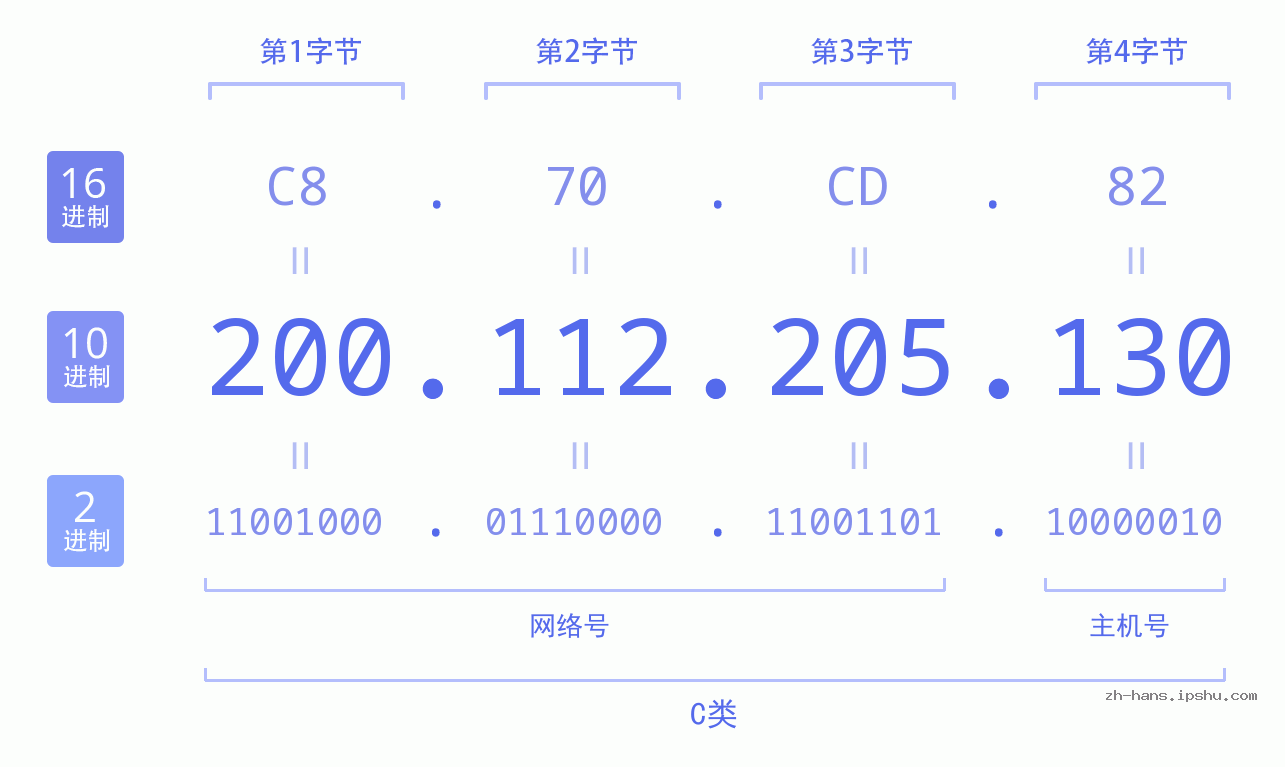 IP地址:200.112.205.130 数据结构图 二进制 十进制 十六进制 IPv4: 200.112.205.130 网络类型 网络号 主机号