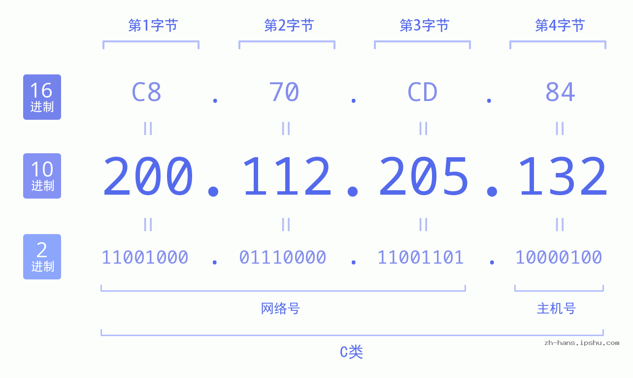 IP地址:200.112.205.132 数据结构图 二进制 十进制 十六进制 IPv4: 200.112.205.132 网络类型 网络号 主机号