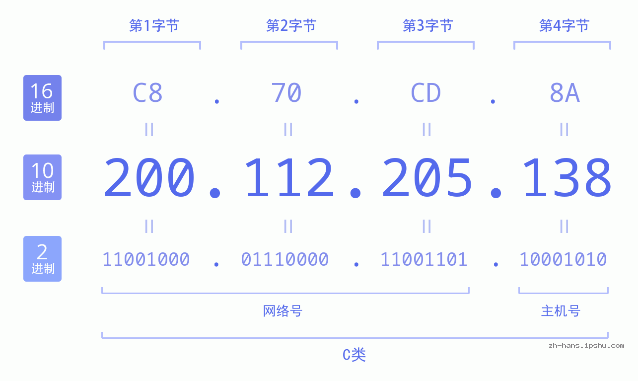 IP地址:200.112.205.138 数据结构图 二进制 十进制 十六进制 IPv4: 200.112.205.138 网络类型 网络号 主机号