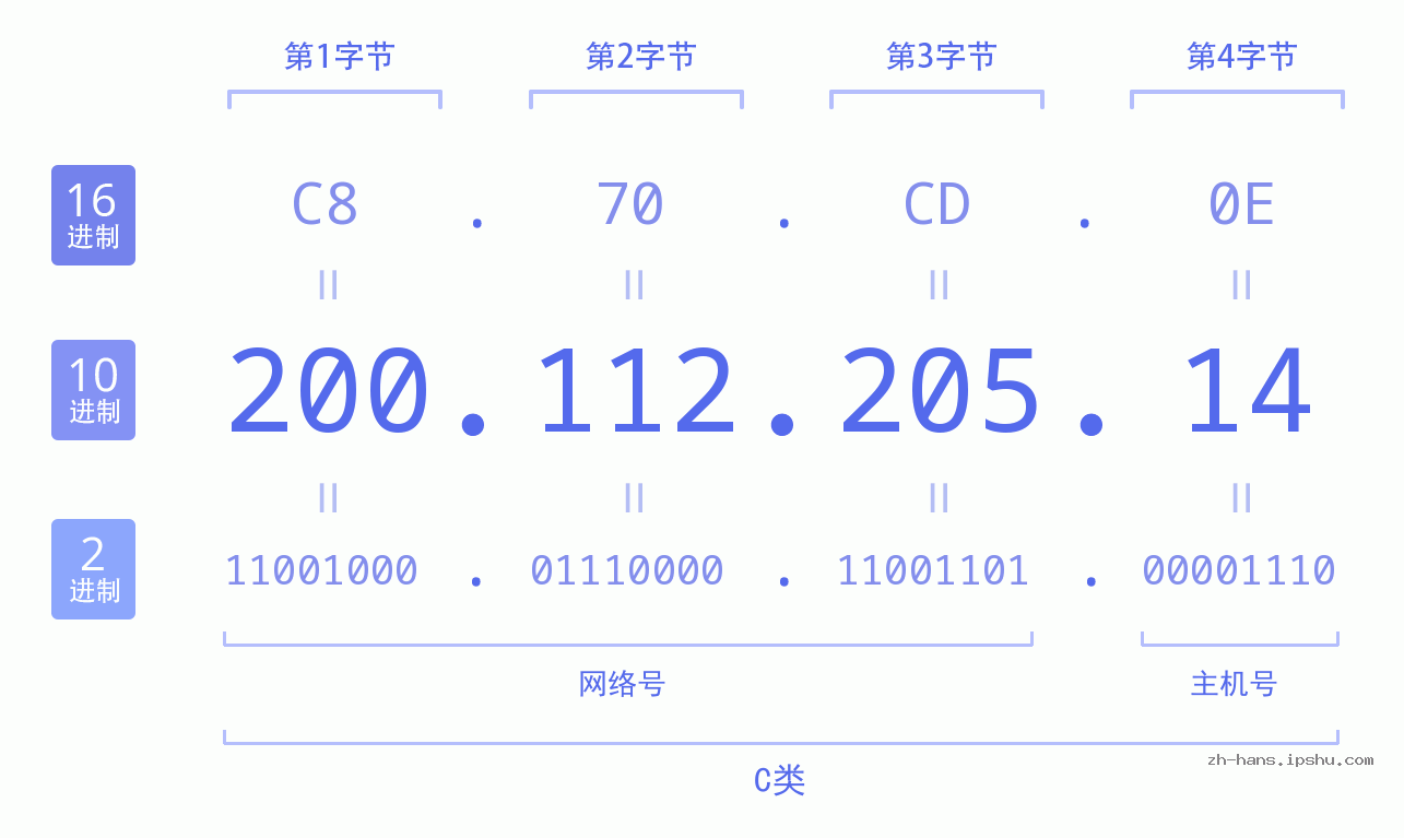 IP地址:200.112.205.14 数据结构图 二进制 十进制 十六进制 IPv4: 200.112.205.14 网络类型 网络号 主机号
