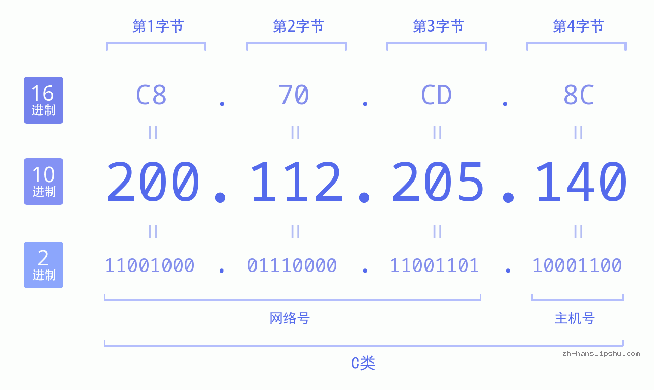 IP地址:200.112.205.140 数据结构图 二进制 十进制 十六进制 IPv4: 200.112.205.140 网络类型 网络号 主机号