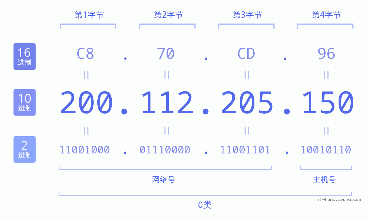 IP地址:200.112.205.150 数据结构图 二进制 十进制 十六进制 IPv4: 200.112.205.150 网络类型 网络号 主机号
