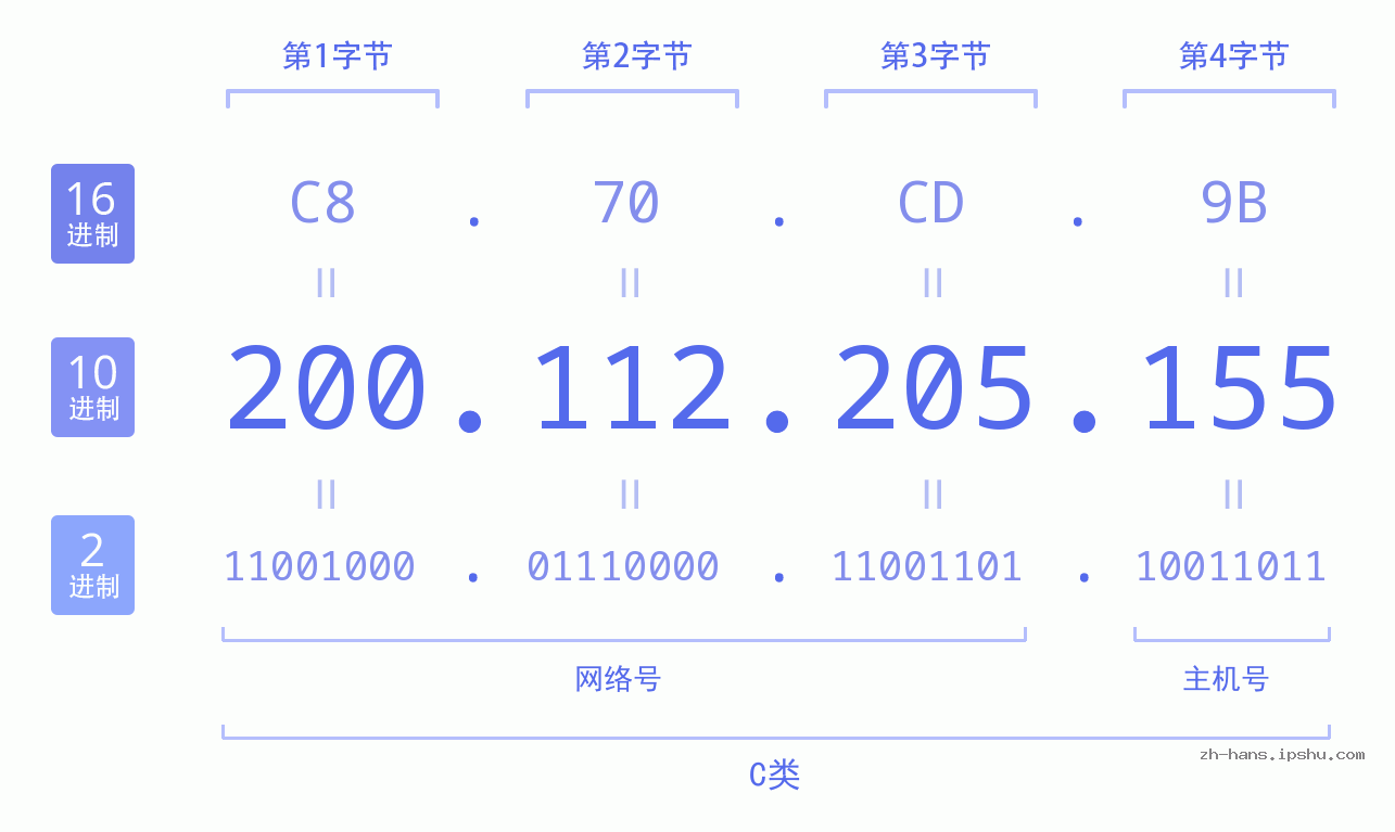 IP地址:200.112.205.155 数据结构图 二进制 十进制 十六进制 IPv4: 200.112.205.155 网络类型 网络号 主机号