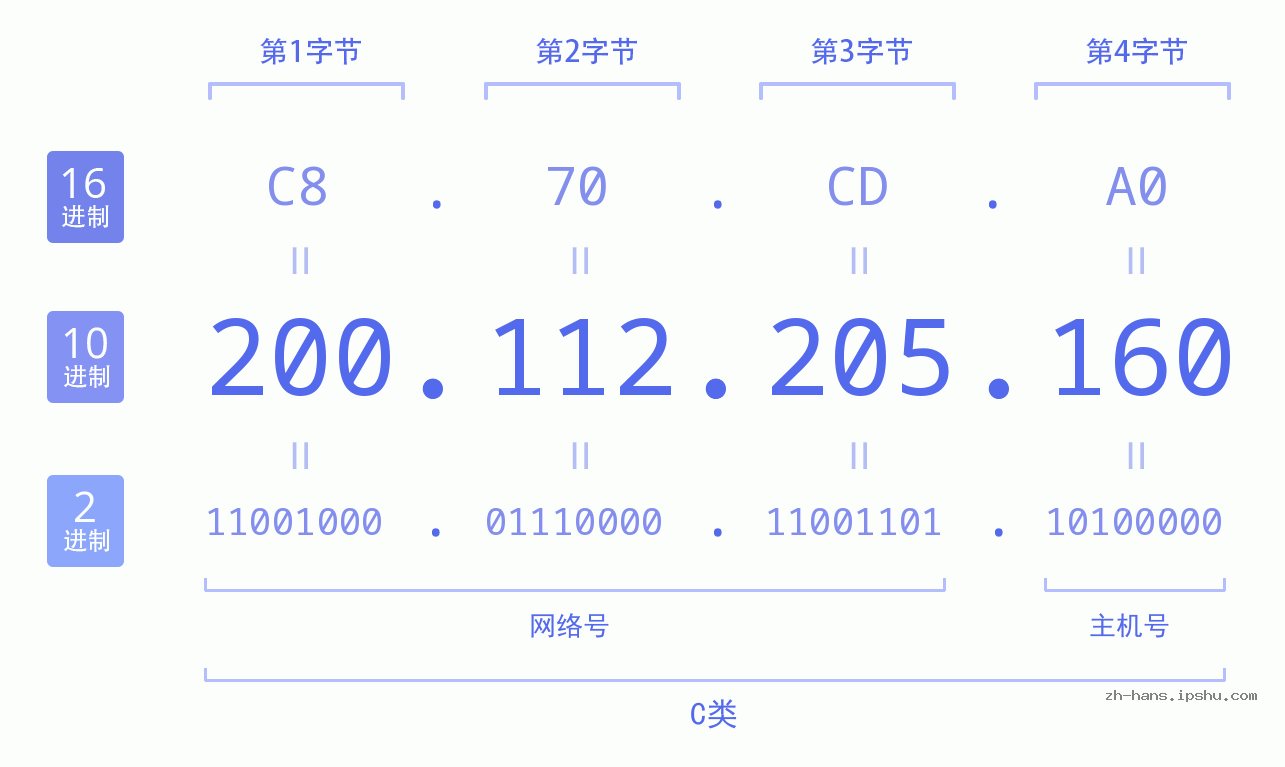 IP地址:200.112.205.160 数据结构图 二进制 十进制 十六进制 IPv4: 200.112.205.160 网络类型 网络号 主机号