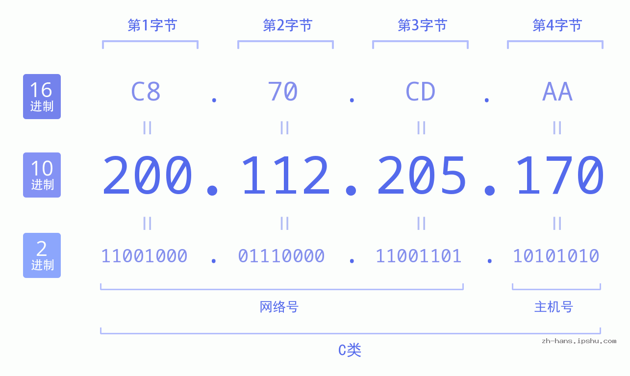 IP地址:200.112.205.170 数据结构图 二进制 十进制 十六进制 IPv4: 200.112.205.170 网络类型 网络号 主机号
