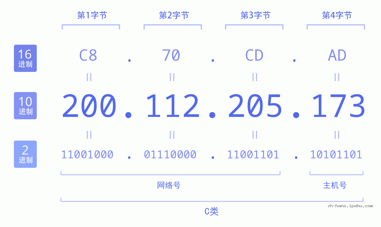 IP地址:200.112.205.173 数据结构图 二进制 十进制 十六进制 IPv4: 200.112.205.173 网络类型 网络号 主机号