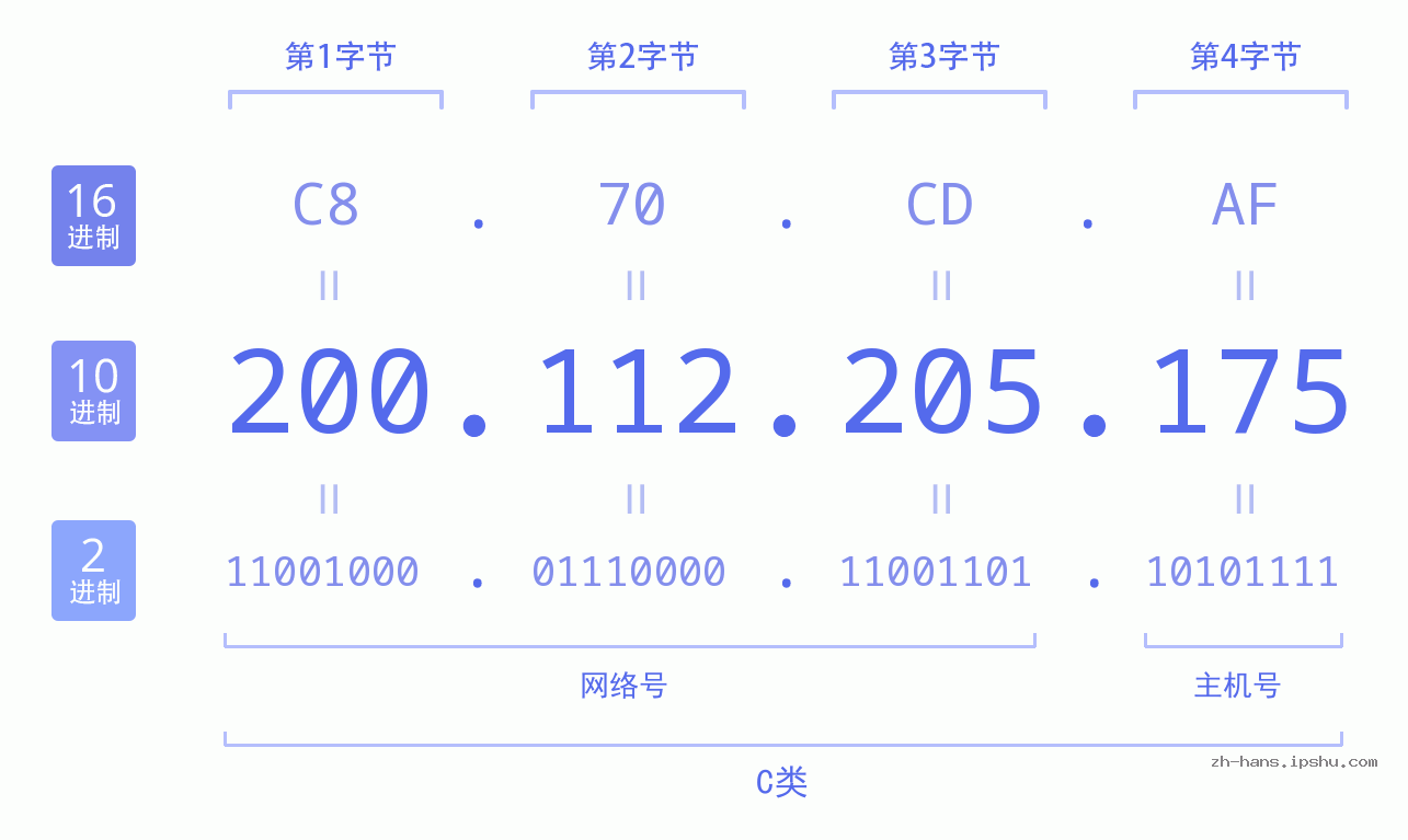 IP地址:200.112.205.175 数据结构图 二进制 十进制 十六进制 IPv4: 200.112.205.175 网络类型 网络号 主机号