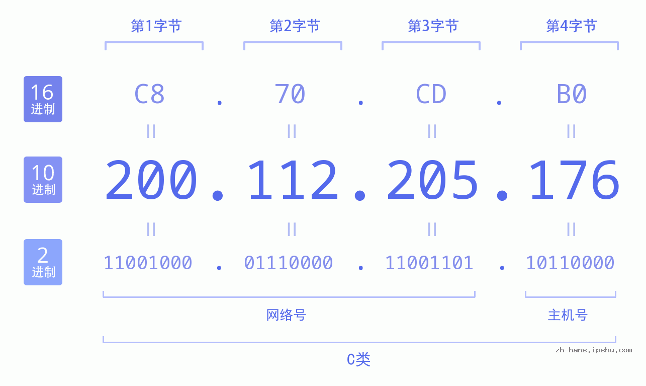 IP地址:200.112.205.176 数据结构图 二进制 十进制 十六进制 IPv4: 200.112.205.176 网络类型 网络号 主机号