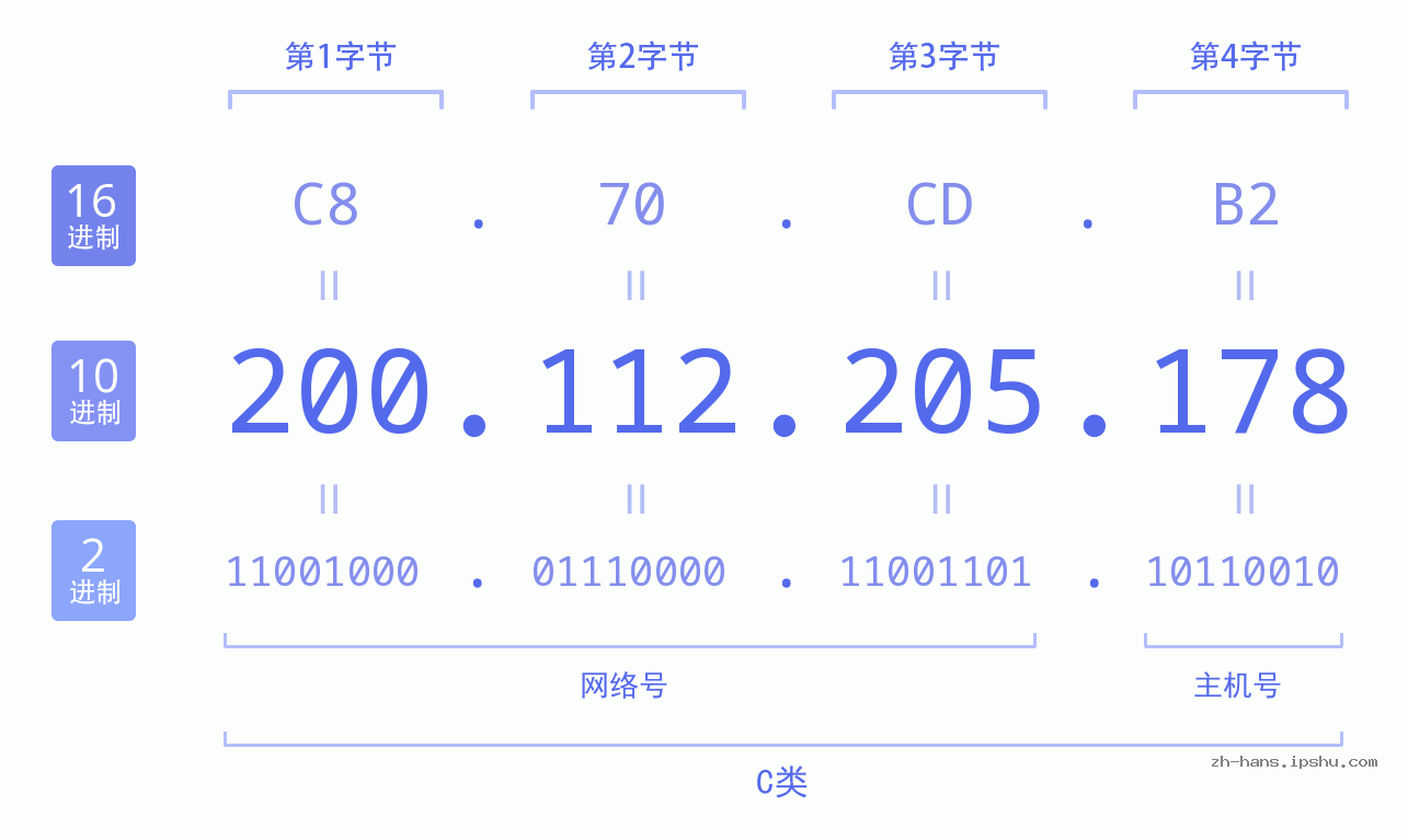 IP地址:200.112.205.178 数据结构图 二进制 十进制 十六进制 IPv4: 200.112.205.178 网络类型 网络号 主机号
