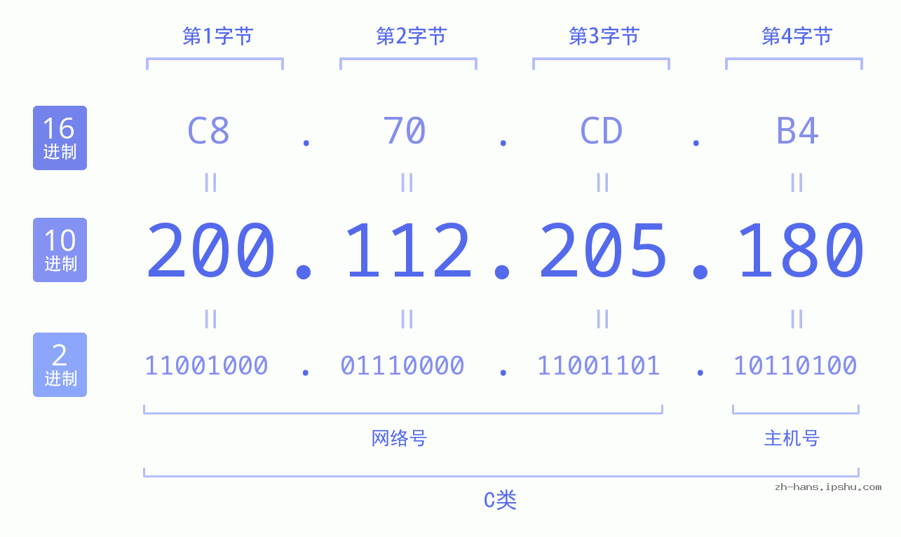 IP地址:200.112.205.180 数据结构图 二进制 十进制 十六进制 IPv4: 200.112.205.180 网络类型 网络号 主机号