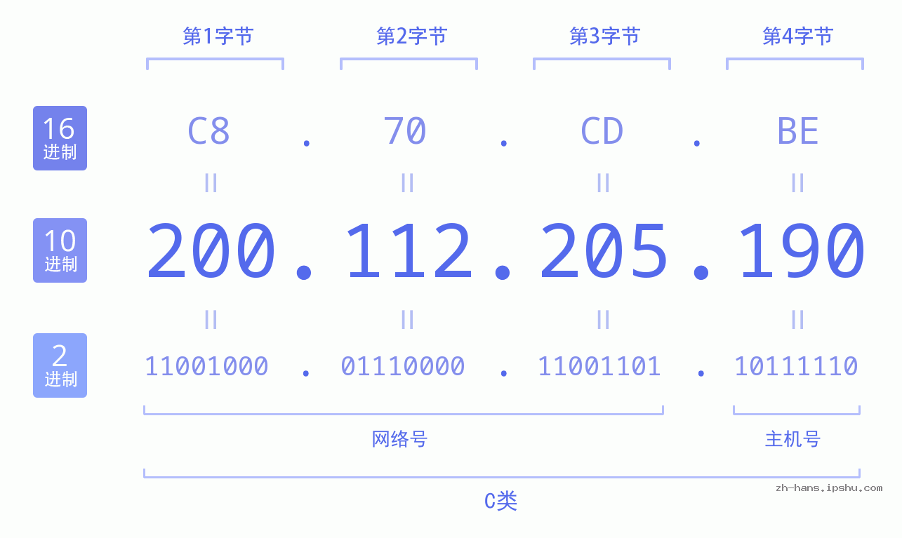 IP地址:200.112.205.190 数据结构图 二进制 十进制 十六进制 IPv4: 200.112.205.190 网络类型 网络号 主机号