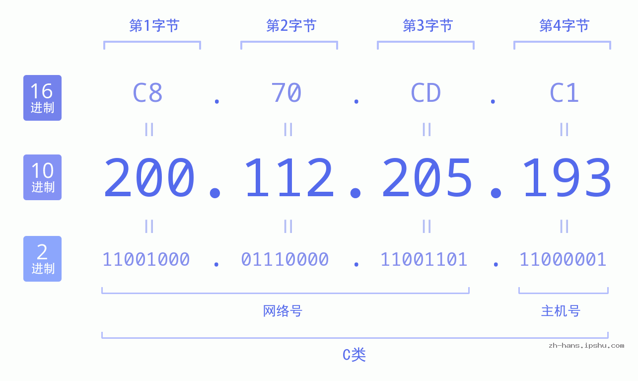 IP地址:200.112.205.193 数据结构图 二进制 十进制 十六进制 IPv4: 200.112.205.193 网络类型 网络号 主机号
