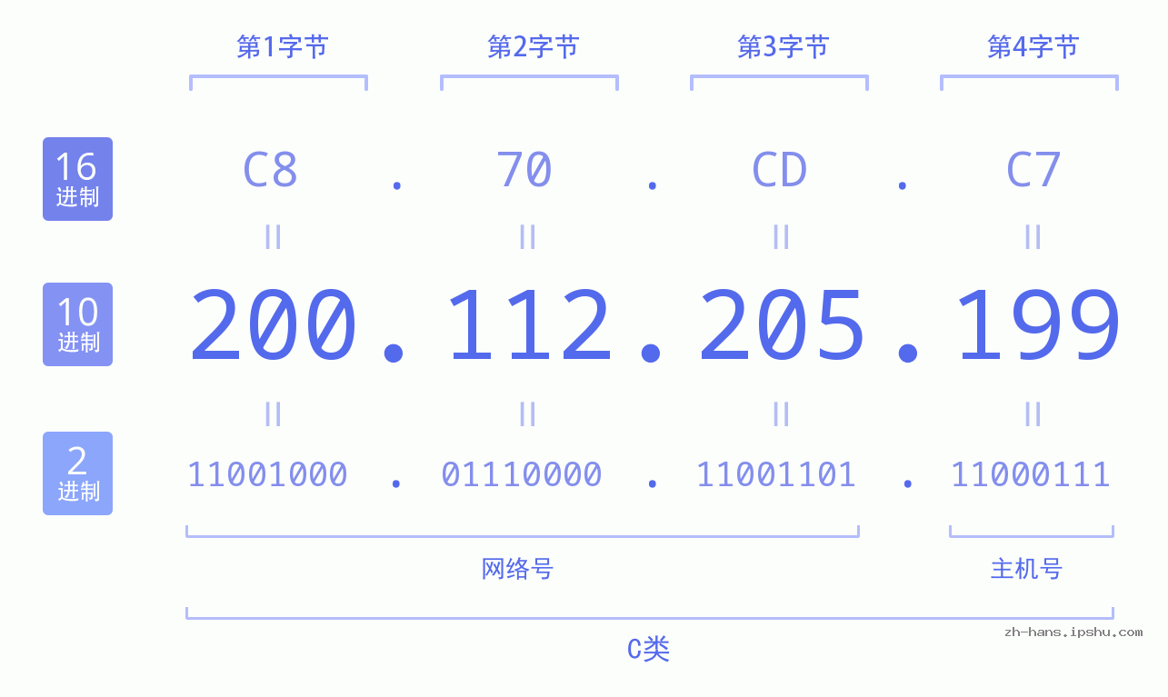IP地址:200.112.205.199 数据结构图 二进制 十进制 十六进制 IPv4: 200.112.205.199 网络类型 网络号 主机号