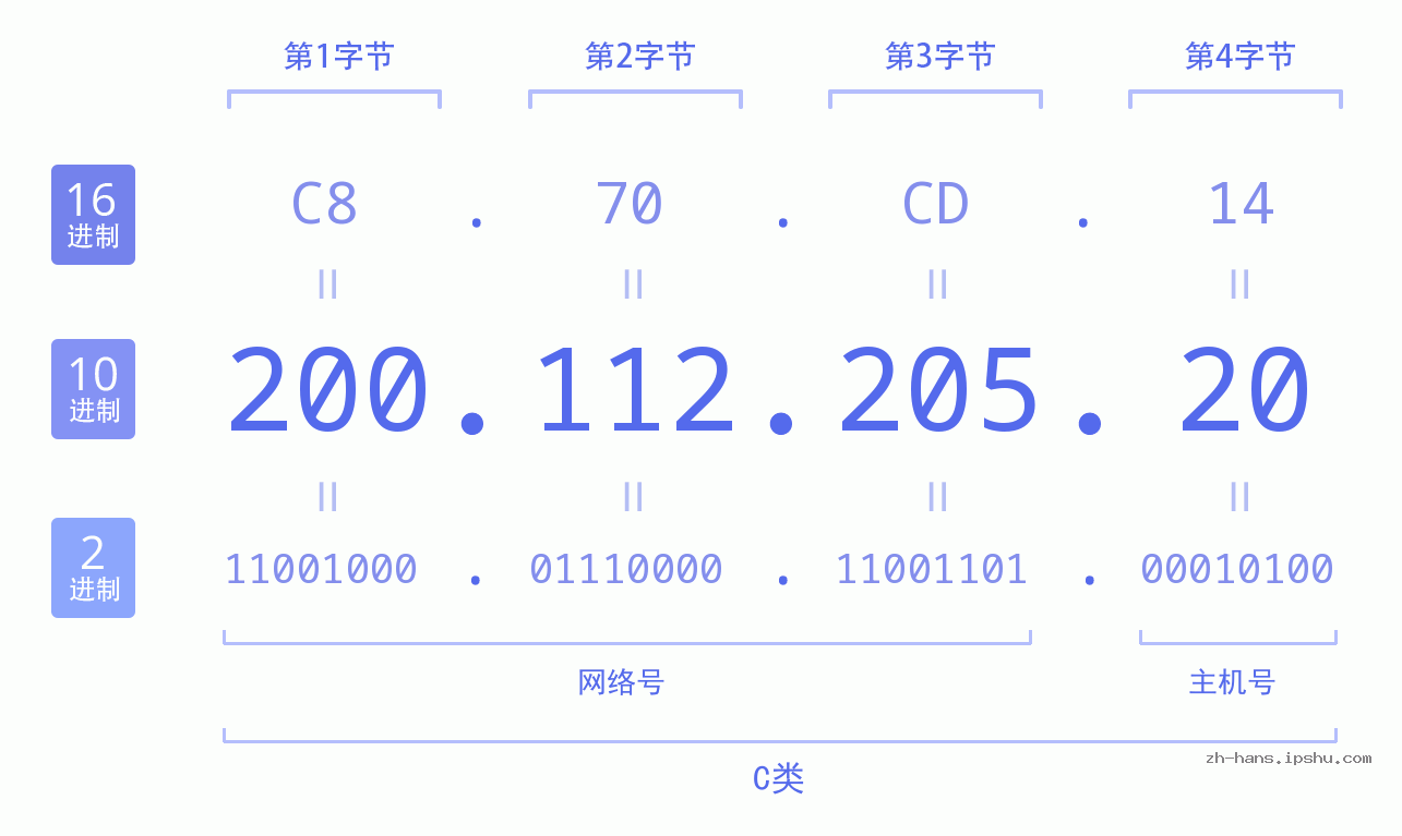 IP地址:200.112.205.20 数据结构图 二进制 十进制 十六进制 IPv4: 200.112.205.20 网络类型 网络号 主机号