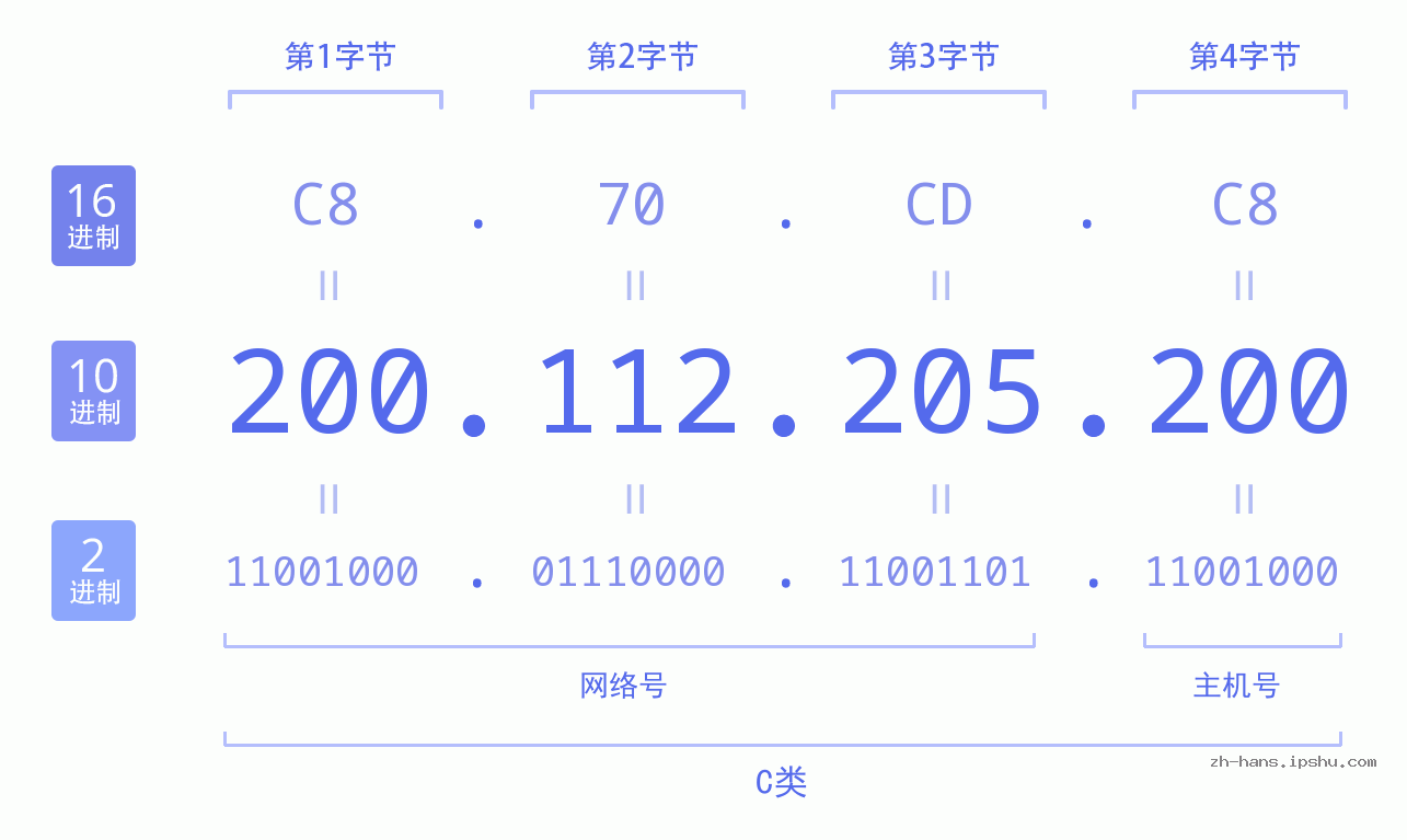 IP地址:200.112.205.200 数据结构图 二进制 十进制 十六进制 IPv4: 200.112.205.200 网络类型 网络号 主机号