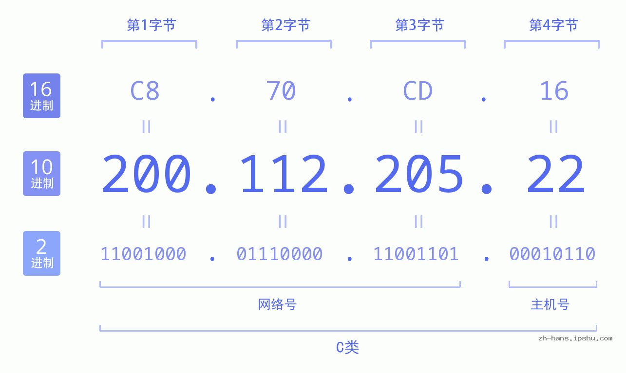IP地址:200.112.205.22 数据结构图 二进制 十进制 十六进制 IPv4: 200.112.205.22 网络类型 网络号 主机号