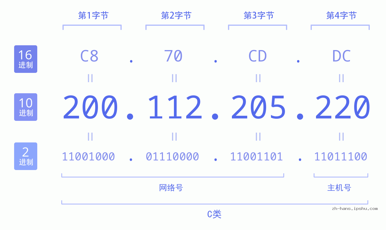 IP地址:200.112.205.220 数据结构图 二进制 十进制 十六进制 IPv4: 200.112.205.220 网络类型 网络号 主机号