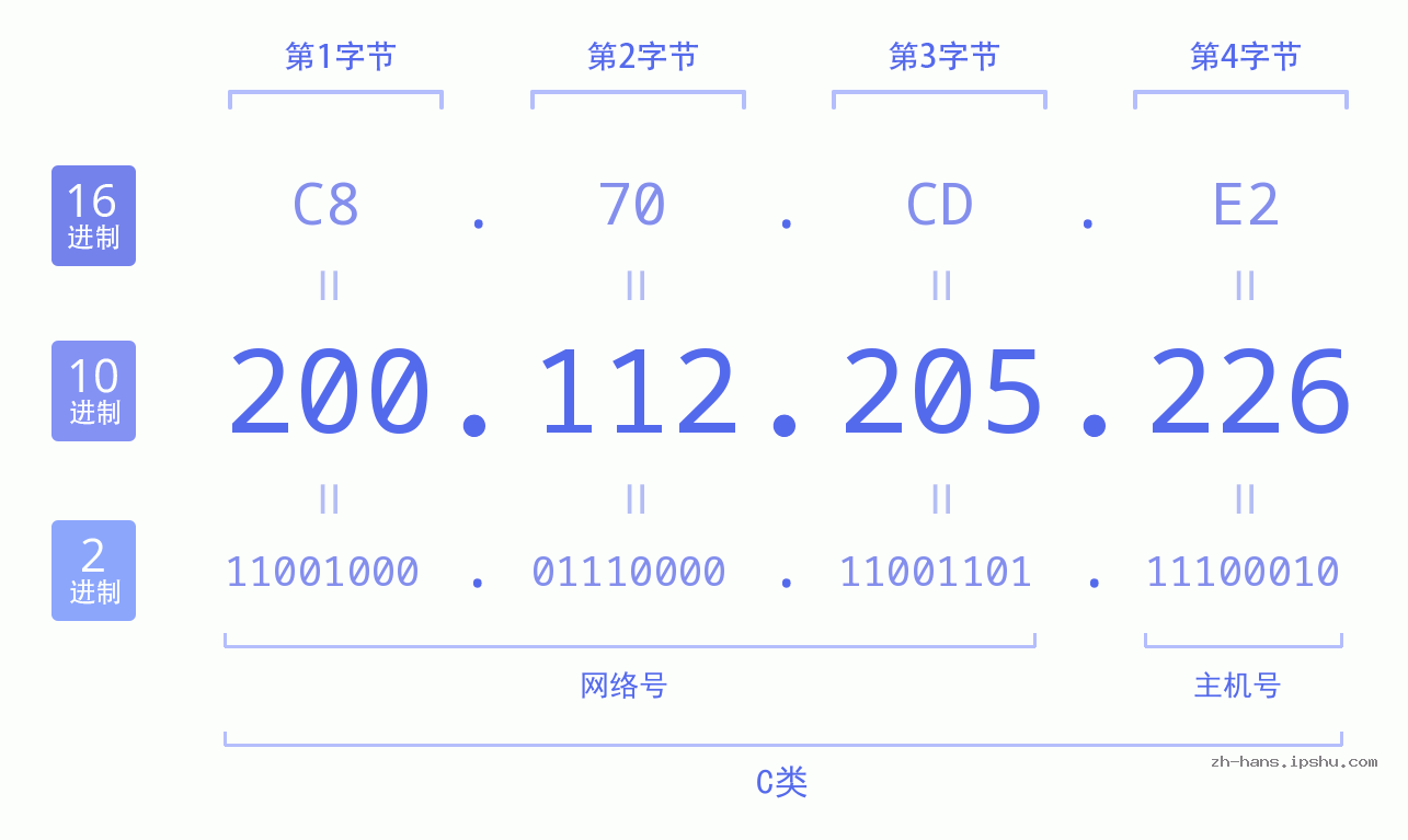 IP地址:200.112.205.226 数据结构图 二进制 十进制 十六进制 IPv4: 200.112.205.226 网络类型 网络号 主机号