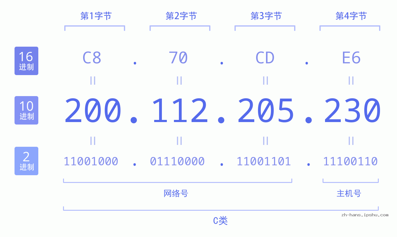 IP地址:200.112.205.230 数据结构图 二进制 十进制 十六进制 IPv4: 200.112.205.230 网络类型 网络号 主机号