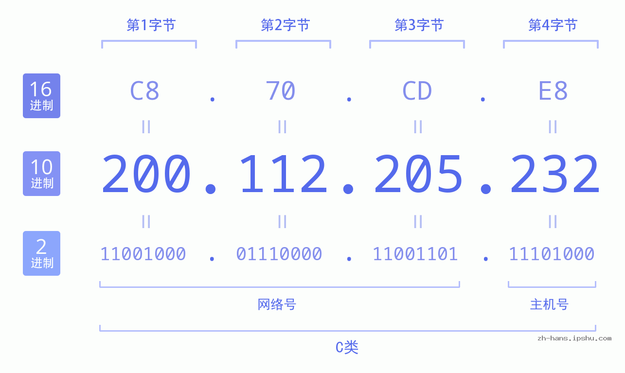 IP地址:200.112.205.232 数据结构图 二进制 十进制 十六进制 IPv4: 200.112.205.232 网络类型 网络号 主机号