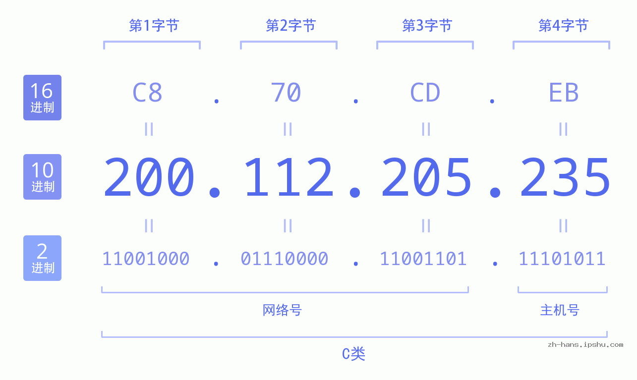 IP地址:200.112.205.235 数据结构图 二进制 十进制 十六进制 IPv4: 200.112.205.235 网络类型 网络号 主机号
