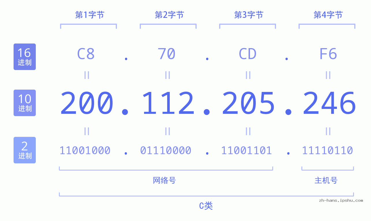 IP地址:200.112.205.246 数据结构图 二进制 十进制 十六进制 IPv4: 200.112.205.246 网络类型 网络号 主机号
