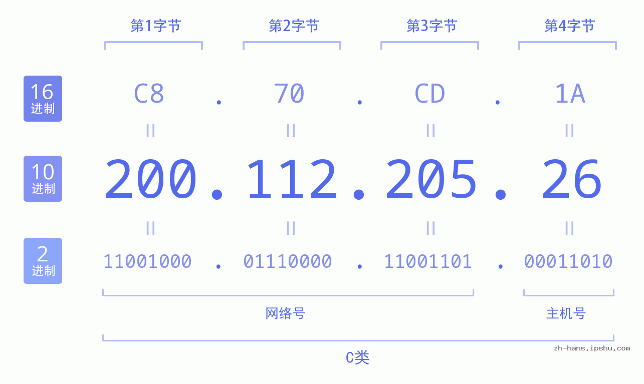 IP地址:200.112.205.26 数据结构图 二进制 十进制 十六进制 IPv4: 200.112.205.26 网络类型 网络号 主机号