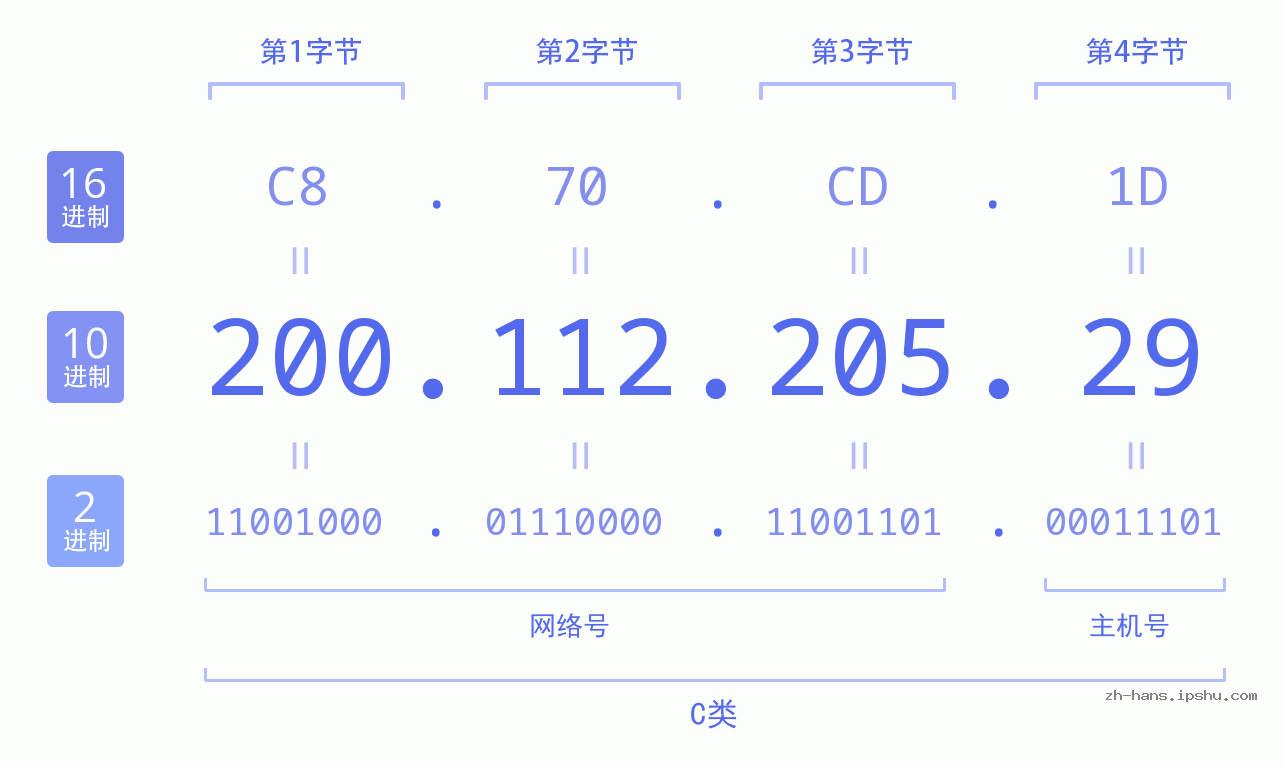 IP地址:200.112.205.29 数据结构图 二进制 十进制 十六进制 IPv4: 200.112.205.29 网络类型 网络号 主机号